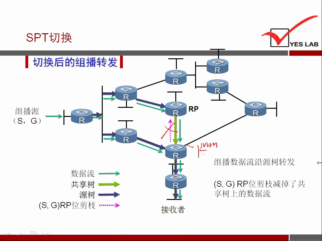 SPT 切 换 
切 换 后 的 组 播 转 发 
组 播 源 
数 据 流 一 ． 一 渺 
共 享 树 
源 树 一 ． 
(), G)RP 位 剪 枝 “ “ “ “ 渺 
YES LAB 
RP 
组 播 数 据 流 沿 源 树 转 发 
(), G) RP 位 剪 枝 减 掉 了 共 
享 树 上 的 数 据 流 
接 收 者 