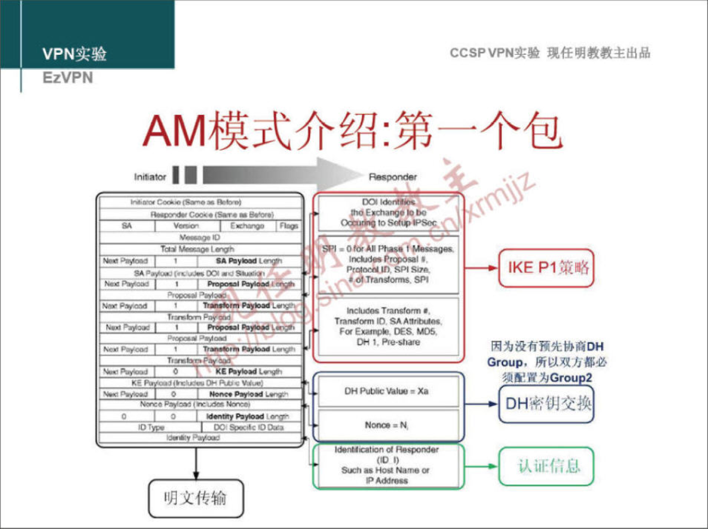 VPN 实 验 验 琥 任 明 教 教 主 出 品 EzVPN AM 模 式 介 绍 ： 第 一 个 包 IKE PI 略 因 为 没 有 穫 先 协 裔 《 0 ． 所 以 双 力 榧 必 酐 置 为 DH 密 阴 交 认 证 信 息 明 文 传 输 