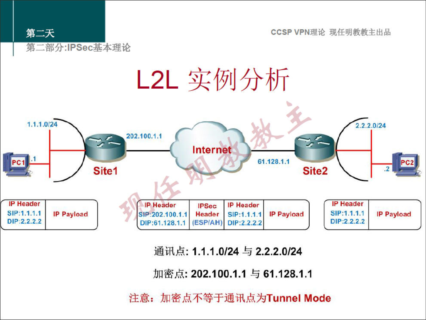 1.1.10124 
L2L 
Header 
SIP:202.100.1.1 
DIP:61.128.1.1 
ccsp VPNN 
61.128.1.' 
Site2 
72.20124 
Internet 
PCI 
IP Header 
SIP:I.I.I.I 
DIP:22.2.2 
Sitel 
IP Payload 
Header SIP:' .1.11 p payload 
(ESPIAH) DIP:2.2.2.2 
1.1.1.0/24 5 2.2.2.0124 
202.100.1.1 5 61.128.1.1 
IP Header 
SIP:I.I.I.I 
01P:2.2.2.2 
IP Payload 
iEEE: Mode 