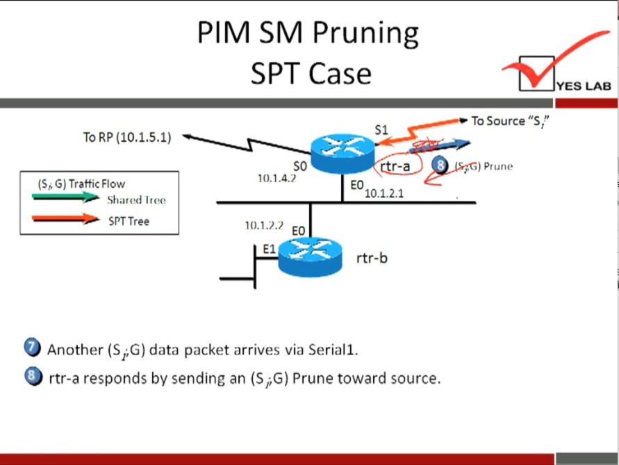 PIM SM Pruning 
SPT Case 
To RP (10.1.5.1) 
G) Traffic Flow 
Shared 
ST Tree 
YES LAB 
To Source "S p 
) prune 
so 
10.1.4.•» 
10.1.2.) 
El 
r-a 
10.1.2.1 
rtr-b 
Another (SiG) data packet arrives via Seriall. 
rtr-a responds by sending an (S PG) Prune toward source. 