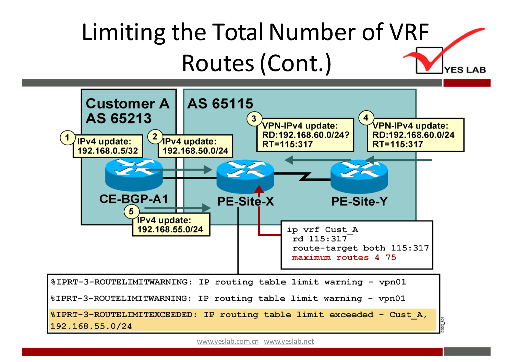 Limiting the Total Number of VRF 
Routes (Cont.) 
Customer A AS 65115 
192.168 .55.0/24 
YES LAB 
AS 65213 
IPv4 update: 
192.168.0.5/32 
3 
PN-lPv4 update: 
RD: 192.168.60.0/24? 
4 
PN-lPv4 update: 
RD:192.168.60.O/24 
2 
Pv4 update: 
192.168.50.0/24 
CE-BGP-AI 
5 
pv4 update: 
192.168.55.0/24 
PE-site-X 
PE-Site-y 
ip vrf Cust A 
rd 115:317 
route—target both 115 317 
maximum routes 4 75 
• 1 PR T-3-ROU'1'ELIMITWARNING: 
IPRT- 3—ROUTELIM1 TEXCEEDED 
IP routing table limit warning — vpn01 
IP routing table limit warning — vpn01 
IP routing table limit exceeded — Cust_A, 