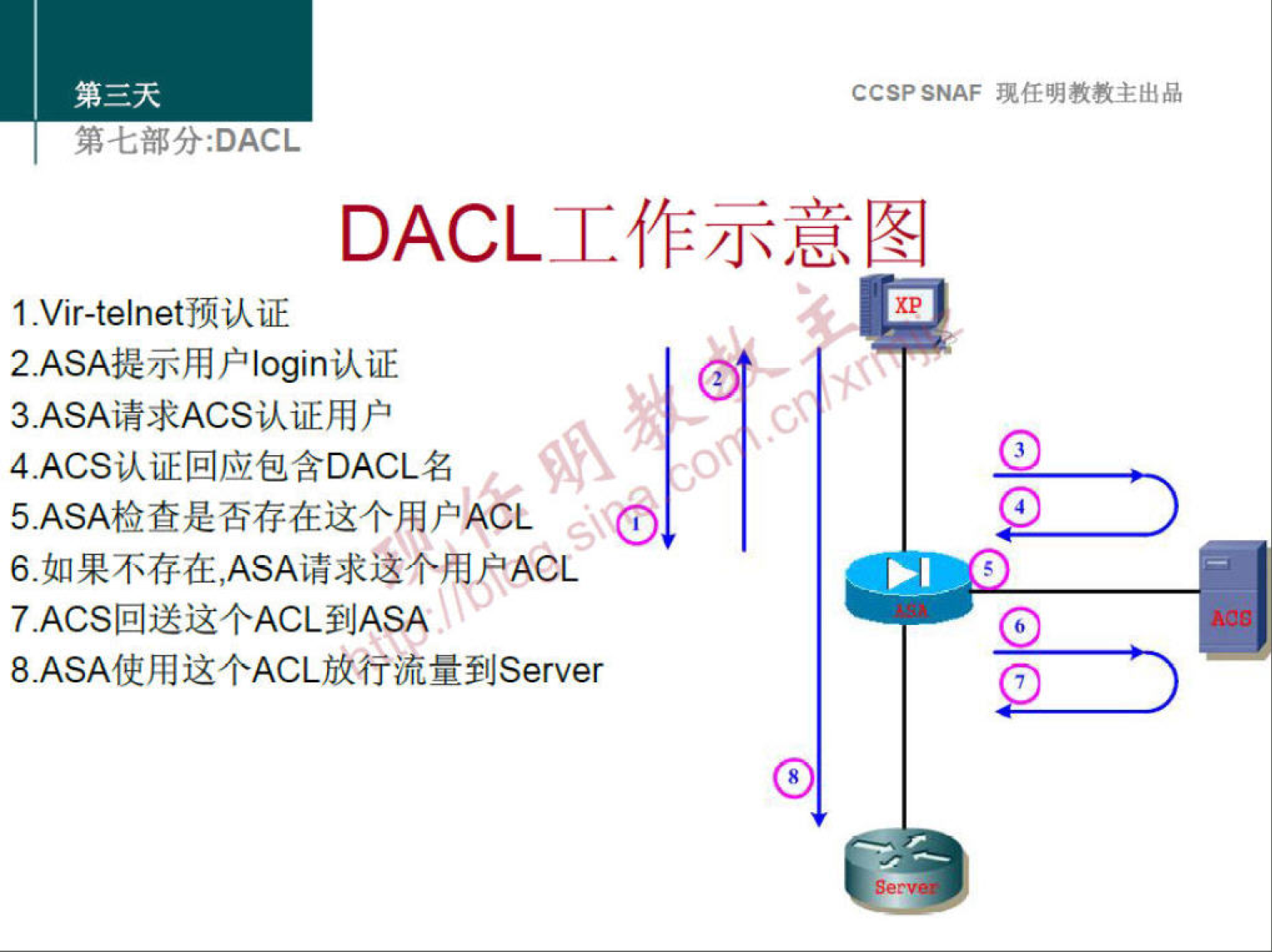 CCSP SNAF 现 任 明 教 教 主 出 品 
第 七 部 分 :DACL 
DACL 工 作 示 意 图 
1 、 Vir-telnet 预 认 证 
XP 
2 ASA 提 示 用 户 logi n 认 证 
3.ASA 请 求 ACS 认 证 用 户 
0 0 0 
4 ACS 认 证 回 应 包 含 DACL 名 
5 ． ASA 检 查 是 否 存 在 这 个 用 户 ACL O) 
& 如 果 不 存 在 ， ASA 请 求 这 个 用 户 ^ CL 
7 .ACS 回 送 这 个 ACL 到 ASA 
8 ASA 使 用 这 个 ACL 放 行 流 量 到 Server 