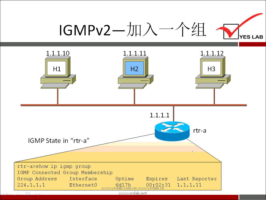 1.1.1.10 
HI 
IGMP State in 
rtr-a' 
rtr-a>show ip igmp group 
I GMP Connected Group Membership 
Group Address 
Interface 
Ethernet0 
1.1.1.11 
1.1.1.1 
Uptime 
Expi res 
es a .co•n.cn es a .cn 
YES LAB 
1.1.1.12 
rtr-a 
Last Reporter 