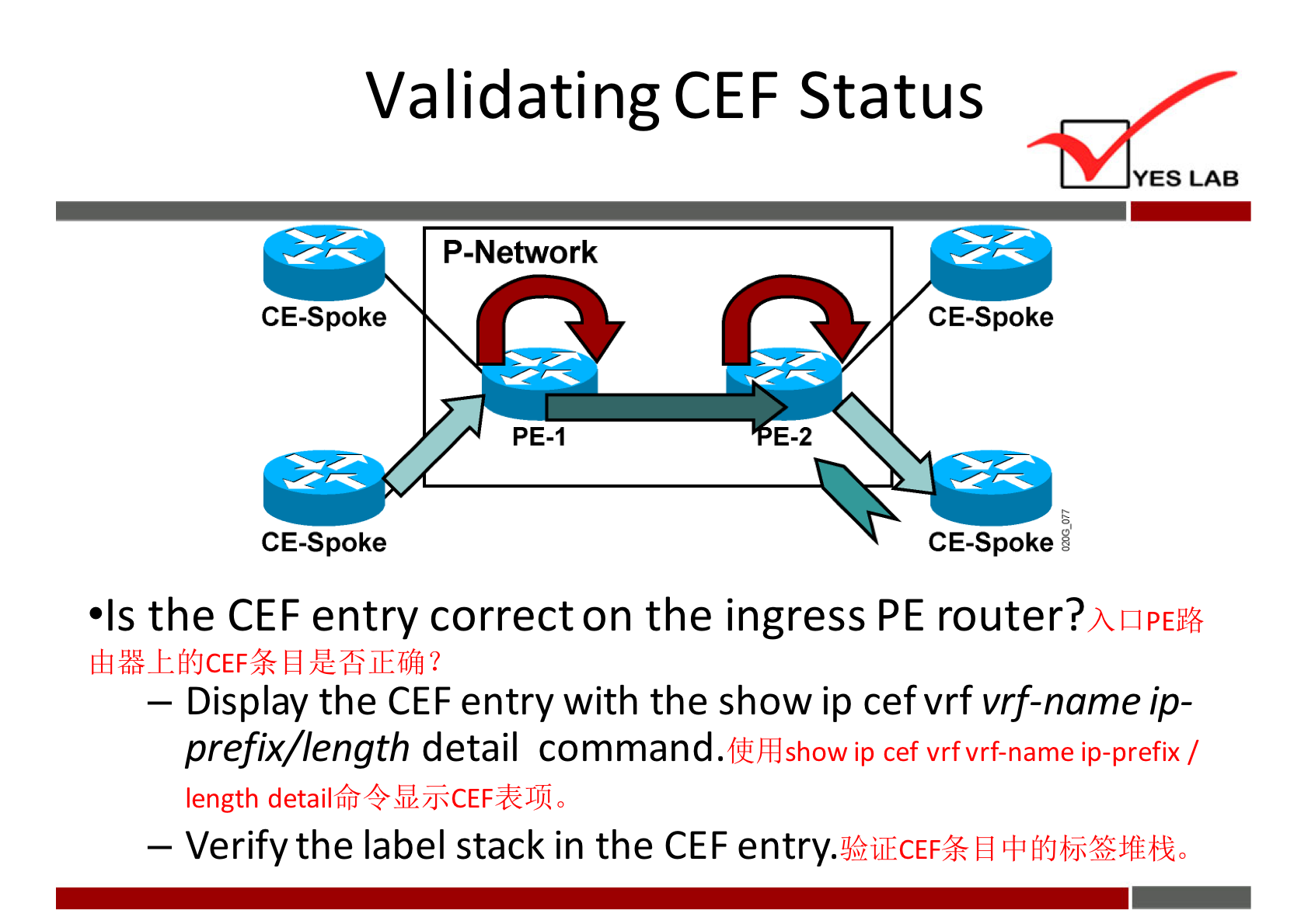 Validating CEF Status 
P-Network 
CE-Spoke 
PE-I 
CE-Spoke 
YES LAB 
CE-Spoke 
CE-Spoke 
•Is the CEF entry correct on the ingress PE router? 
— Display the CEF entry with the show ip cefvrf vrf-name ip- 
prefix/length detail command. 
flihdshow ip cef vrfvrf-name ip-prefix / 
length detailtfij4WisCEFkJJi 0 
— Verify the label stack in the CEF entry.4$i1TcEF%El 