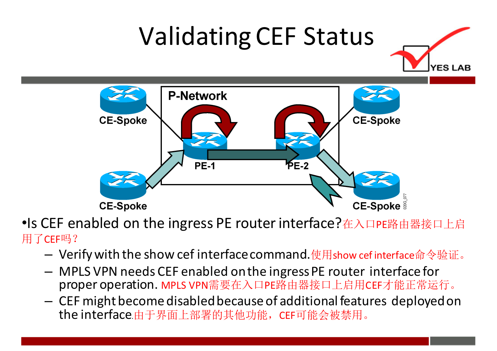 Validating CEF Status 
P-Network 
CE-Spoke 
PE-I 
CE-Spoke 
YES LAB 
CE-Spoke 
CE-Spoke 
•Is CEF enabled on the ingress PE router interface? 
— Verify with the show cef interfacecommand. 
Show cef interfacetfr 0 
— MPLS VPN needs CEF enabled on the ingress PE router interface for 
proper operation. MPLS _Ehii 0 
— CEF might become disabled because of additional features deployed on 
the interface 