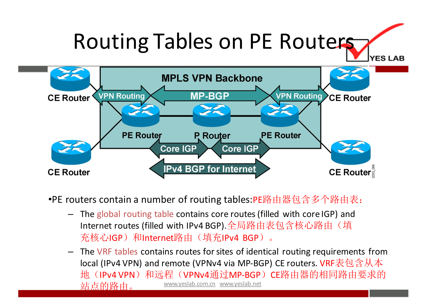 Routing Tables on PE Rout 
YES LAB 
MPLS VPN Backbone 
VPN Routing 
CE Router 
PE Rout 
CE Router 
MP-BGP 
Core IGP 
Core IGP 
IPv4 BGP for Internet 
VPN Routing 
CE Router 
PE Router 
CE Routerg 
•PE routers contain a number of routing 
The global routing table contains core routes (filled with core IGP) and 
Internet routes (filled with IPv4 BGP). 
hE'blGP) ( ±MElPv4 BGP) 0 
The VRF tables 
contains routes for sites Of identical routing requirements from 
local (IPv4 VPN) and remote (VPNv4 via MP-BGP) CE routers. 
(IPv4 VPN) (VPNv4jff1üMP-BGP) 
wn,wveslabnet 