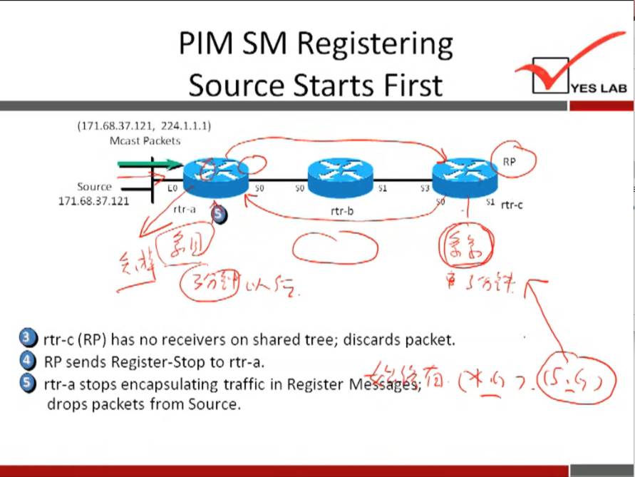 PIM SM Registering 
Source Starts First 
(171.68.37.121, 224.1.1.1) 
Mcast Packets 
YES LAB 
Source 
171.68.•37.121 
rtr•a 
rtr-b 
rtr-c 
rtr-c (RP) has no receivers on shared tree; discards packet. 
O RP sends Register-Stop to rtr-a. 
O rtr-a stops encapsulating traffic in Register Me ( C , 6 ) 
drops packets from Source. 