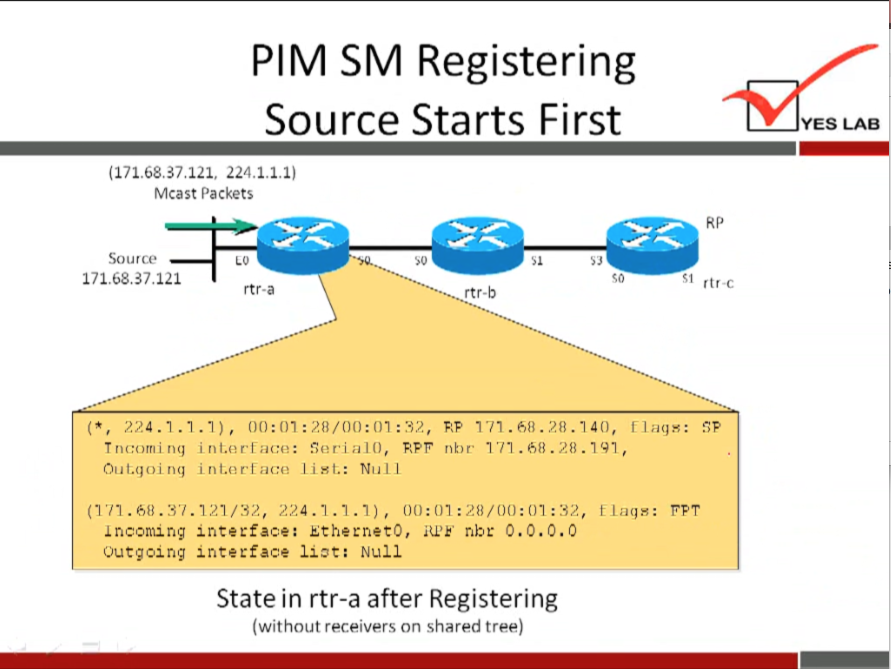 PIM SM Registering 
Source Starts First 
(171.68.37.121, 224.1.1.i) 
Mcast Packets 
YES LAB 
Source 
171.68.37.121 
rtr-a 
rtrx 
rtr-b 
224.1.1.1), 171 . 6B. 28.140, r lags: 
T neorni ng 
öut.going 
•r.:ordrag 
Outgoing 
fier•ia10, 
list. : Null 
(1'/1.60.3'/.1'21/32, 2'24.1.1.1), 00:01: 28/00: 01:32, flags: FPT 
interface: Ethe:netO, R.L'E rd-.'t 0.0.0.0 
interface lizt: Null 
State in rtr-a after Registering 
(without receivers on shared tree) 