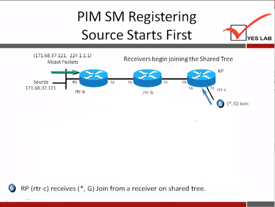 PIM SM Registering 
Source Starts First 
(171.68.37.121, 224.1.1.1) 
Mcast Packets 
Source 
171.68.37.121 
rtr-a 
Receivers begin joining the Shared Tree 
rtri 
YES LAB 
Join 
RP (rtr-c) receives ( • , G) Join from a receiver on shared tree. 