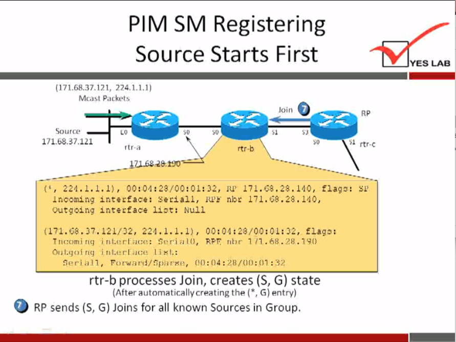 PIM SM Registering 
Source Starts First 
(171.68.37.121, 224.1.1.1) 
Mcast Packets 
Source 
171.68.37.121 
rtr•a 
YES LAB 
rtr-c 
rtr-b 
(i, 224.1.1.1), 32, 171.0. 28. 
1'10, flag: : S? 
interface: Seri all, nbt 
Outgoing interface 1±2t: Null 
(171.".37.121/22, 22d.i.i.i), flap: 
Tncorni ng fier'ia 1(), P," nbr 1 / 1 . 88 . 2B.190 
Oul•goi ng list, : 
: 32 
rtr-b processes Join, creates (S, G) state 
(After automatically creating the ( * , G) entry) 
RP sends (S, G) Joins for all known Sources in Group. 