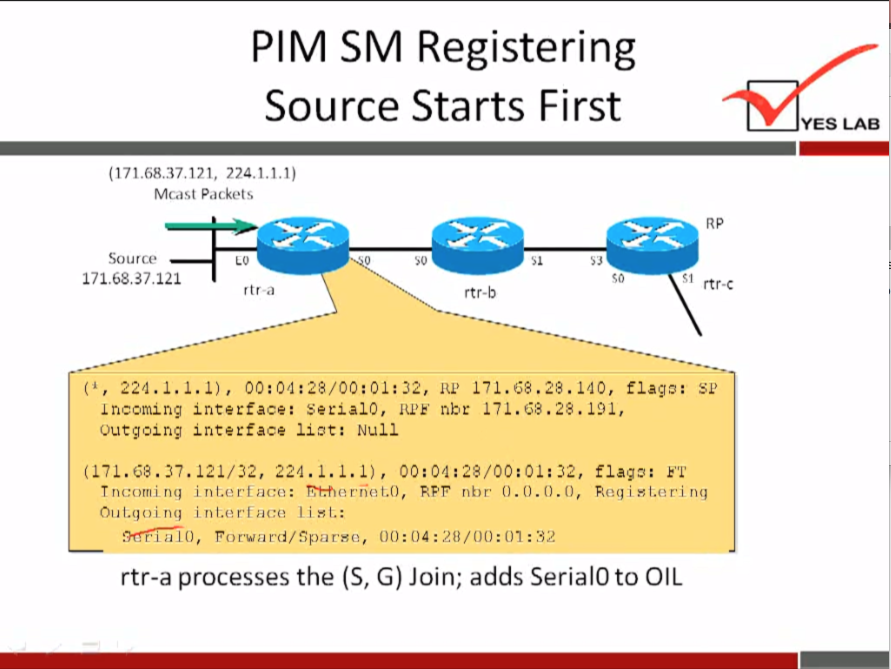 PIM SM Registering 
Source Starts First 
(171.68.37.121, 224.1.1.1) 
Mcast Packets 
Source 
171.68.37.i21 
rtr•i 
YES LAB 
rtr-c 
rtr-b 
e, 224.1.1. i), 171.68.28.1", 
interface: Seri alt, r.Et 
(Outgoing interface lift: Null 
(171.0. 37.121/32, 224.1.1.1), flap: 
inl.erf nee: nbr 0.0. 0.0, keg isl•ering 
0111.90 ing inl•erf lisl•: 
YfT7io, rorward/fiparso, 
rtr-a processes the (S, G) Join; adds SerialO to OIL 