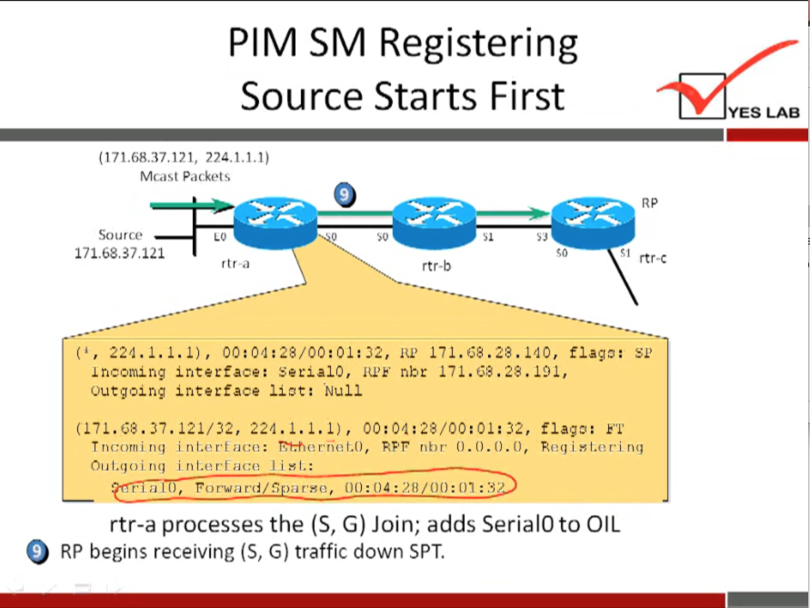 PIM SM Registering 
Source Starts First 
(171.68.37.121, 224.1.1.1) 
Mcast Packets 
Source 
171.68.37.121 
rtra 
YES LAB 
rtr-c 
rtr-b 
e, 22d.1.1.1), 171.68.28. 
interface: seria10, r.Er 171.<8.28.191, 
outgoing interface lift: 'Null 
U 71.0.37.121/32, 224.1.1.1), flap: 
Tnc:orninq inl•erfnee: nbr 0.0.0.0, Regisl•ering 
Olul.goimg inl.ert nee 
Forward arse, 
r•ma 
rtr-a processes the (S, G) Join; adds SerialO to OIL 
RP begins receiving (S, G) traffic down SPT. 