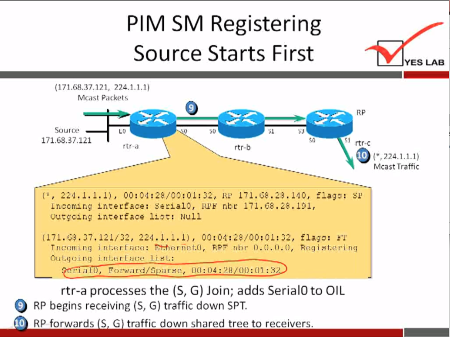 PIM SM Registering 
Source Starts First 
(171.68.37.121, 224.1.1.1) 
Mcast Packets 
Source 
171.68.37.121 
(tra 
rtr-b 
YES LAB 
rtr•c 
10 
Mast Traffic 
e, 22d.i.1.i), 1", 
interface: seria10, ruEr 
outgoing interface Il:tt: Null 
(171.".37.121/32, 224.1.1.1), 
Tnc:orning nbr 
Ou 1.90 i mg inl.e rl 
Forward 
r•ma 
flag:: El 
keg ist•ering 
rtr-a processes the (S, G) Join; adds SerialO to OIL 
RP begins receiving (S, G) traffic down SPT. 
RP forwards S G traffic down shared tree to receivers. 