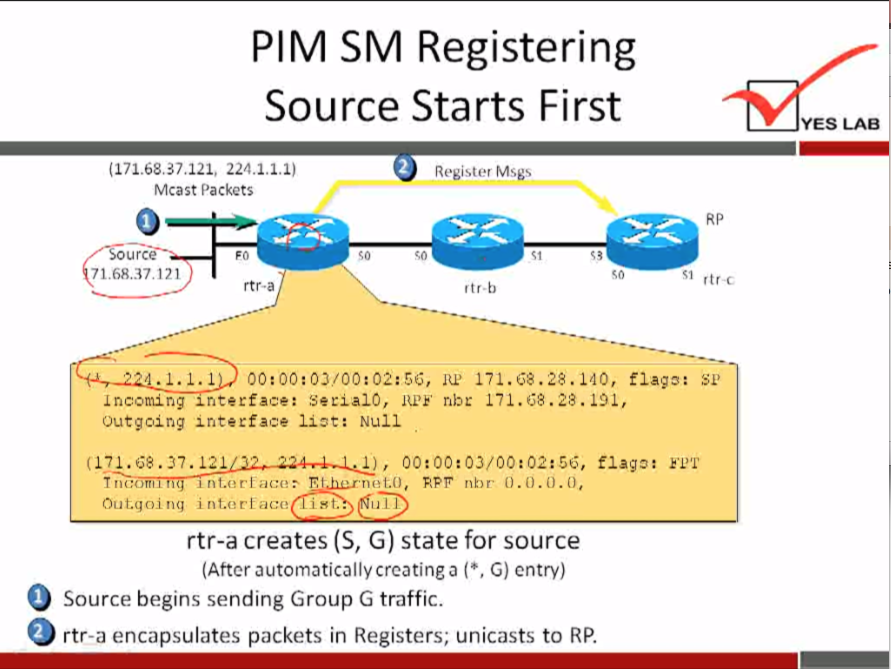 PIM SM Registering 
Source Starts First 
(171.68.37.121, 224.1.1.1) 
Mast Packets 
71.68.37.121 
rtr-a 
YES LAB 
Registey Msgs 
rtrw 
rtr•b 
171.68.28.140, flap: SV 
.1.1. i 
Incoming raterfaee: setia10, rah: i 71.68.28. 
outgoing interface hot: Null 
(171.68.27.121 
nc:oml 
Out•going i nt.er[aee 
i st.. 
1), flago: 
nbr O.O.O.O, 
rtr-a creates (S, G) state for source 
(After automatically creating a G) entry) 
Source begins sending Group G traffic. 
rtr-a encapsulates packets in Registers; unicasts to RP. 