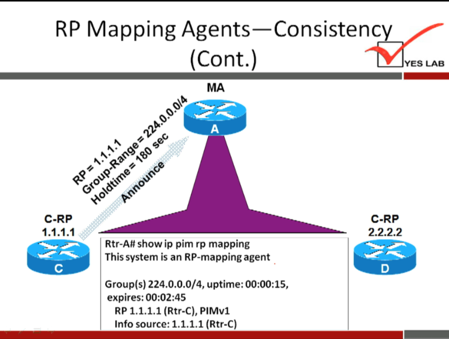 RP Mapping Agents—Consistenc 
(Cont.) 
C-RP 
1.1.1.1 
YES LAB 
C-RP 
2.2.2.2 
Rtr-Att show ip pim rp mapping 
This system is an RP-mapping agent 
Group(s) 224.0.0.0/4, uptime: 00:00:15, 
expires: 00:02:45 
RP 1.1.1.1 (Rtr-C), PIMv1 
Info source: 1.1.1.1 (Rtr-C) 