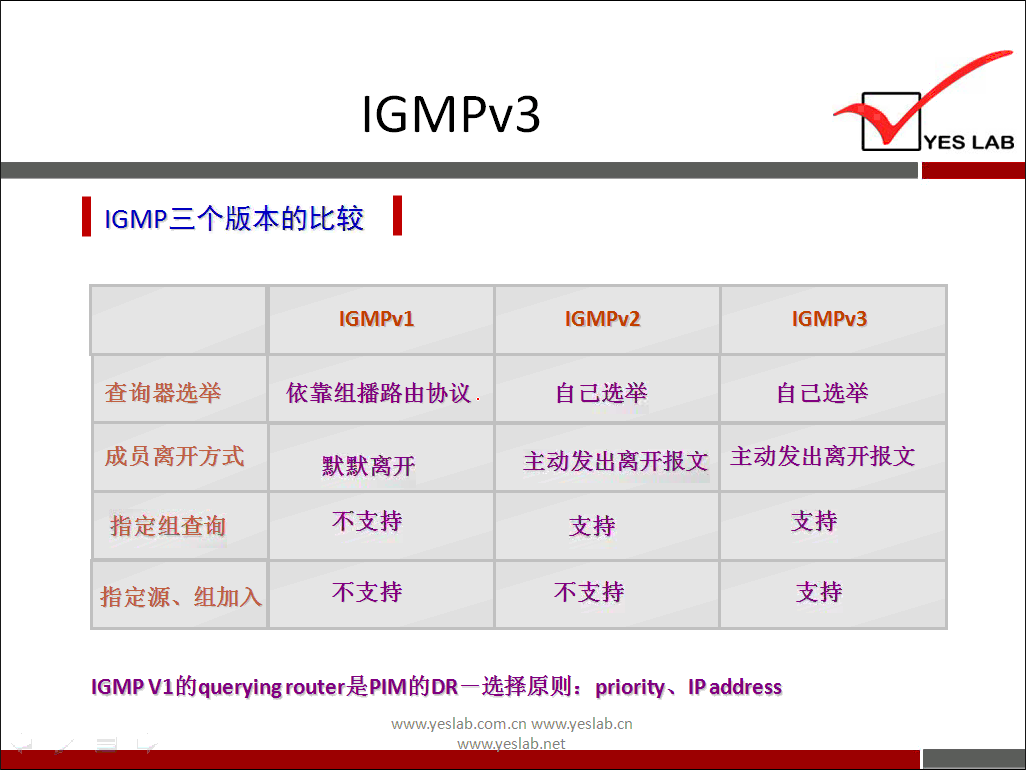 IGMP 
IGMPv3 
三 个 版 本 的 比 较 《 
℃ M 2 
自 己 选 举 
YES LAB 
℃ M 3 
自 己 选 举 
查 询 器 选 举 
成 员 离 开 方 式 
指 定 组 查 询 
指 定 源 、 组 加 入 
℃ M 1 
依 靠 组 播 路 由 协 议 
默 默 离 开 
不 支 持 
不 支 持 
主 动 发 出 离 开 报 文 主 动 发 出 离 开 报 文 
支 持 
不 支 持 
支 持 
支 持 
IGMPVI 的 queryingrouter 是 PIM 的 DR— 选 择 原 则 ： priority 、 IPaddress 
www.yeslab.com/cnwww.yeslab.cn 