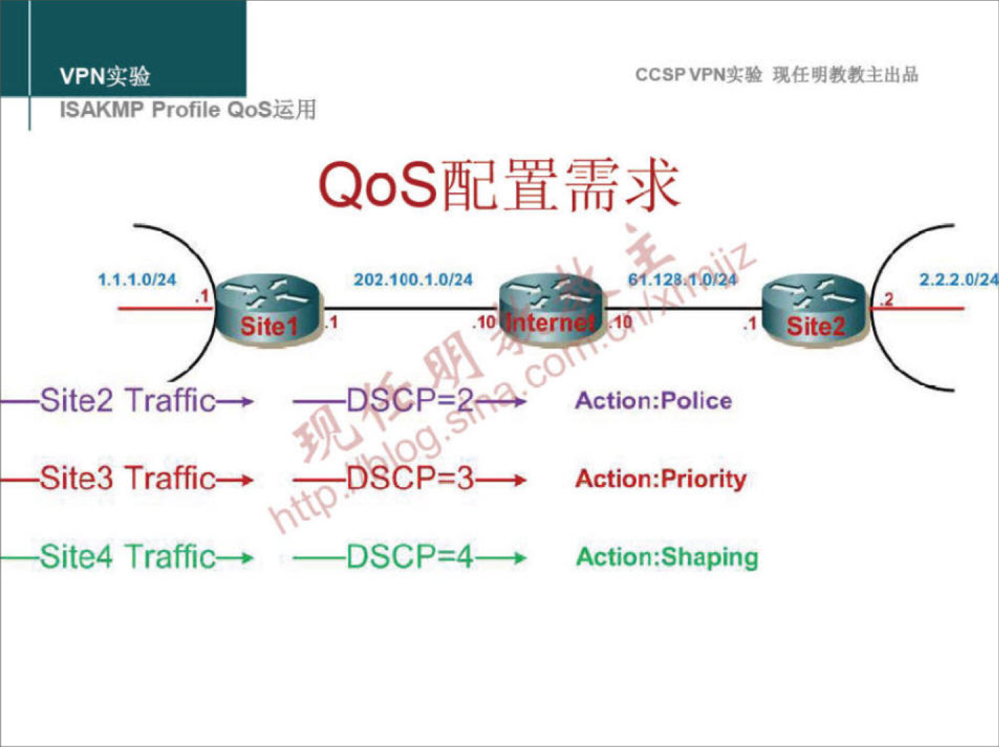 ISAKMP Profile QoSiZh4 
1.1.1.0,'24 
ite2 Traffic—. 
ite3 Traffic—. 
ite4 Traffic—. 
202.100.1024 
r 
CCSPVPNN 
.12. 
.19 
Action: Police 
Action: Priority 
Action:Shaping 
2.2-2. 