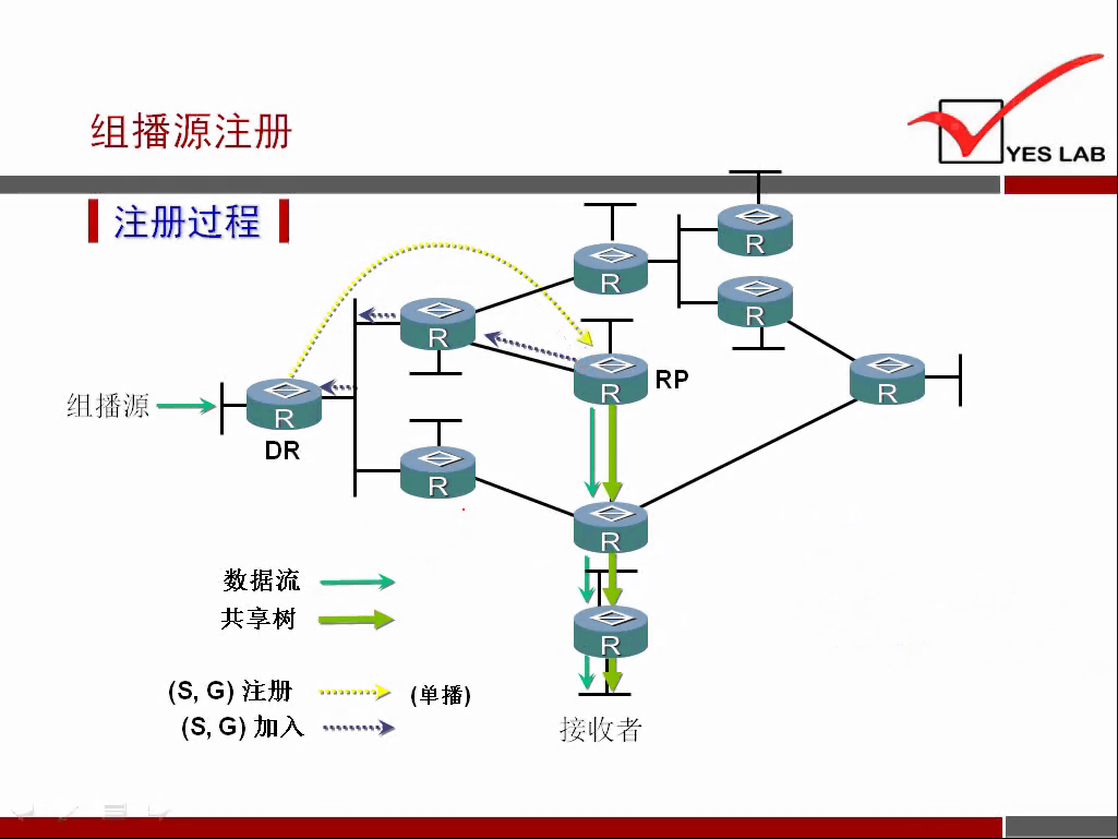 组 播 源 注 册 
YES LAB 
《 注 册 过 程 《 
RP 
组 播 源 一 ． 
DR 
数 据 流 
共 享 树 
(S ， G) 注 册 
单 播 ） 
(), G) 加 入 
接 收 者 