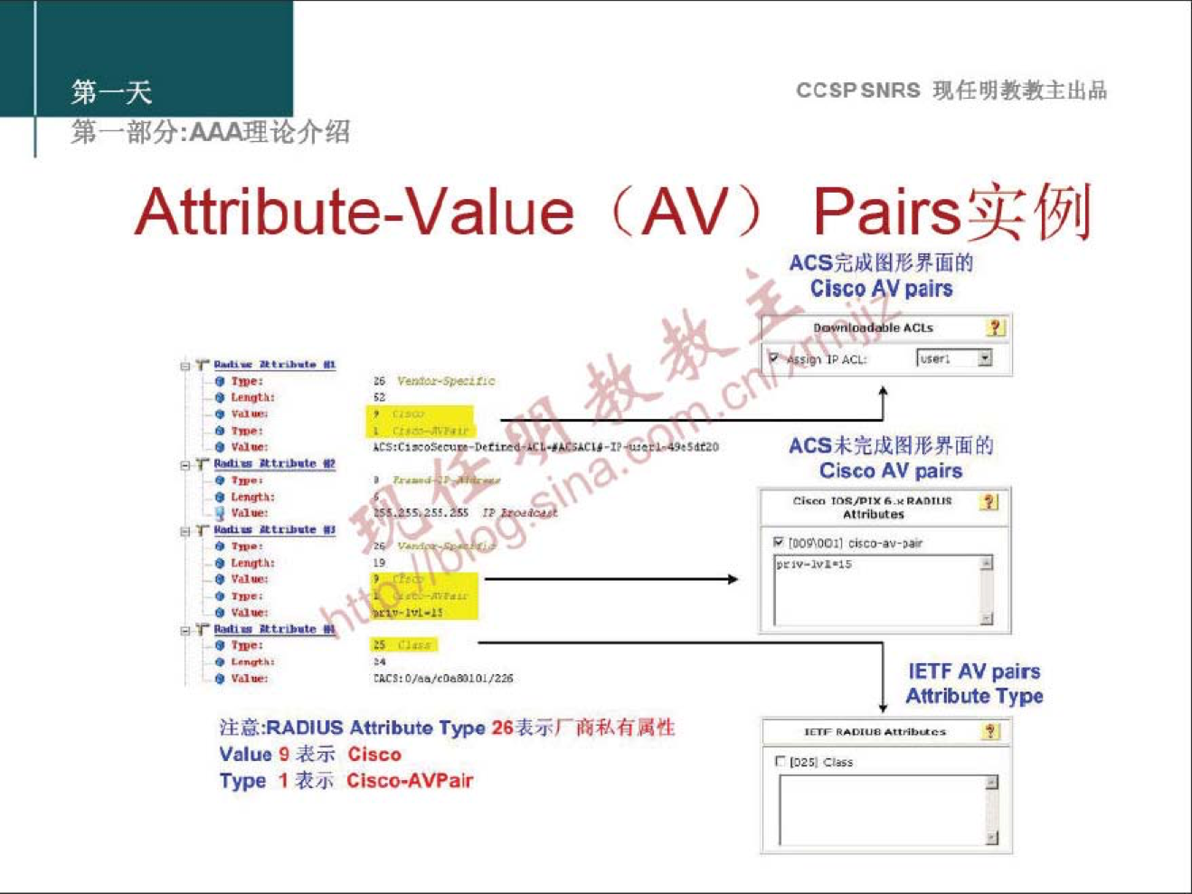 Attribute-Value 
Attribut. Typ. 
Value O Cisco 
Type 1 
(AV) 
c, 
CCSPSNRS 
Cisco AV pairs 
C isco AV pairs 
IETF AV pairs 
Type 