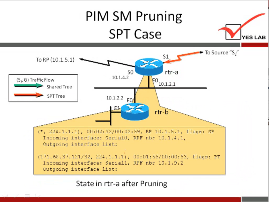 PIM SM Pruning 
SPT Case 
YES LAB 
To Source 
TO RP (10.1.5.1) 
(Si G) Traffic Flow 
Shared Tree 
SPT Tree 
so 
10.1.4.2 
10.1.2.2 
rtr-a 
10.1.21 
rtr-b 
(t, 224.1.1.1), 10.1. S. 1, flags: 
T ncorni ng 
fieria10, nbr 10.1. 4.1 
Out•qoinq 
list': 
(171.68..37.721/32, 2'24.1.1.1), 
i rate:face: Serial i, rib: 
intezface 
Outgoing 
State in rtr-a after Pruning 
[lags: 