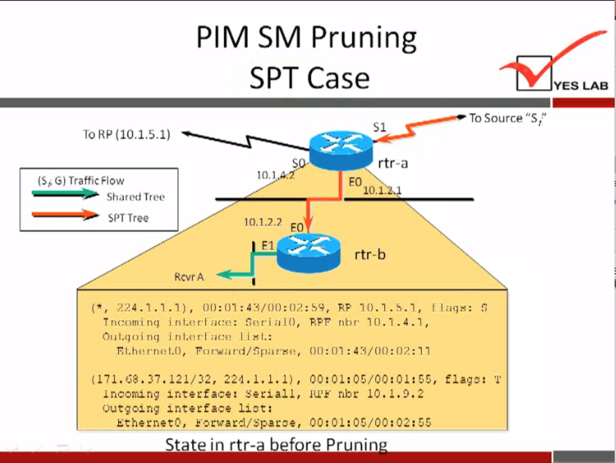 PIM SM Pruning 
SPT Case 
YES LAB 
To Source 
To RP (10.1.5.1) 
(Si G) Traffic Flow 
Shared Tree 
SPT Tree 
s 
10.1 
10.1.2.2 
rtr-a 
10.1. 
rtr-b 
10. 7.4.1, 
Rcvr A 
224.1.1.1), no.l.s.l, flags: 
Tncorning fieri alt), 
Onl.going inl.erl-at:e. lisl.: 
r, l. he 1.0, rye, 
(171.68.37.121/32, 22d.1.1.1), 
interface: Serial l, 
outgoing Interface 
Ethernet0, E'twarcl/S ane, 
flap: 
State in rtr-a before Prunin 