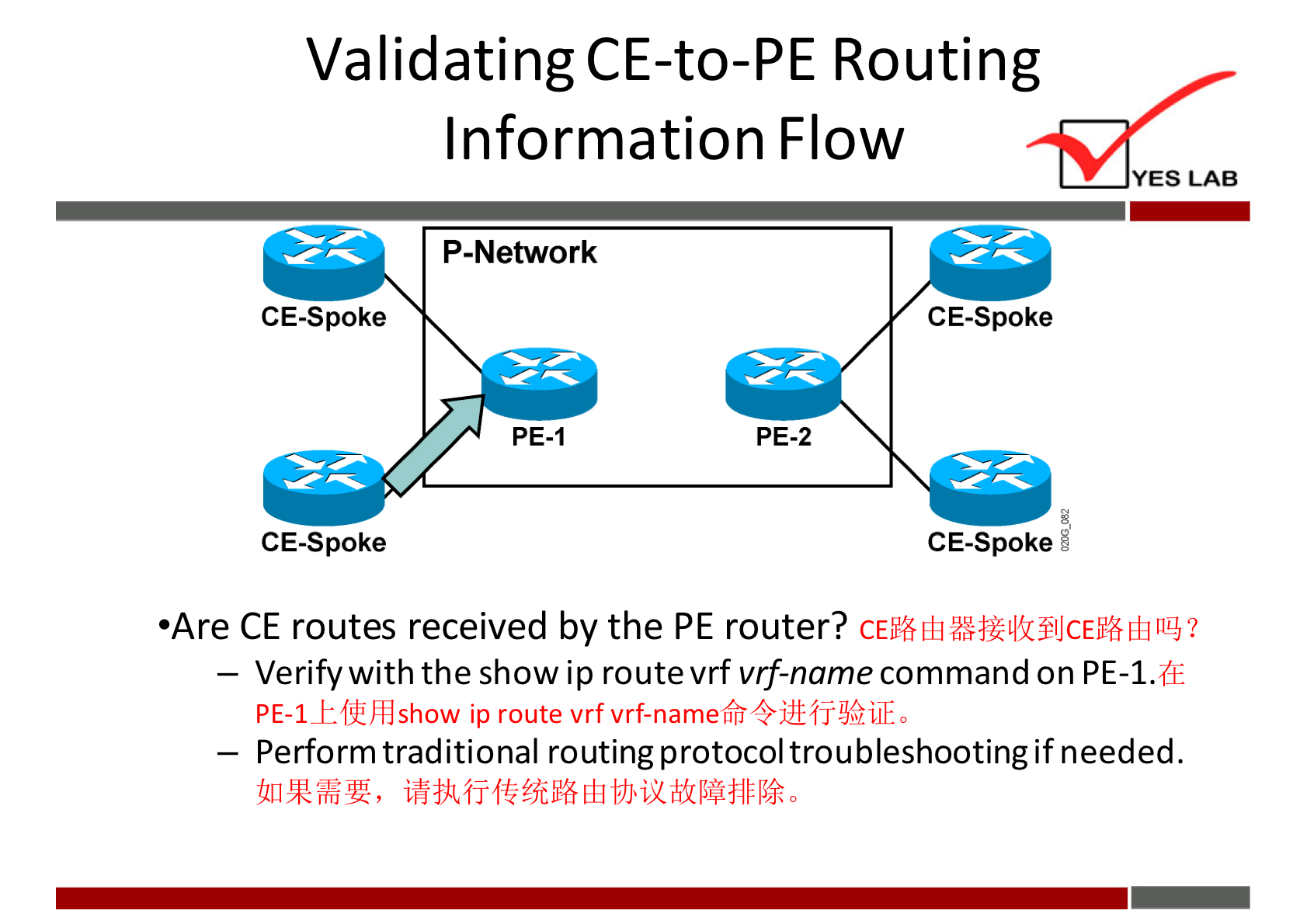 Validating CE-to-PE Routing 
Information Flow 
P-Network 
CE-Spoke 
PE-I 
CE-Spoke 
YES LAB 
CE-Spoke 
PE-2 
CE-Spoke 
•Are CE routes received by the PE router? 
— Verify with the show ip route vrf vrf-name command on PE-I.ZE 
PE-1_EftÆshow ip route vrf vrf-narneifr4j±fj-iJ$ilÆ 
— Perform traditional routing protocoltroubleshootingif needed. 