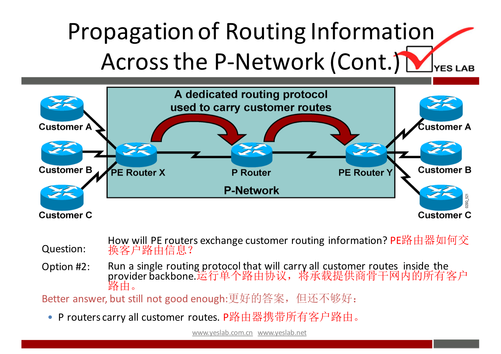 Propagation of Routing Information 
Across the P-Network (Cont. 
A dedicated routing protocol 
used to carry customer routes 
Customer A 
Customer B 
Customer C 
Question: 
Option #2: 
E Router X 
P Router 
P-Network 
PE Router Y 
YES LAB 
ustomer A 
Customer B 
Customer C 
How will PE routers exchange customer routing information? 
Run a single routing protocol that will car all customer routes inside the 
rovider backbone. 
Better answer, but still not good fUil•6Ø34f•. 
P routerscarry all customer routes. 