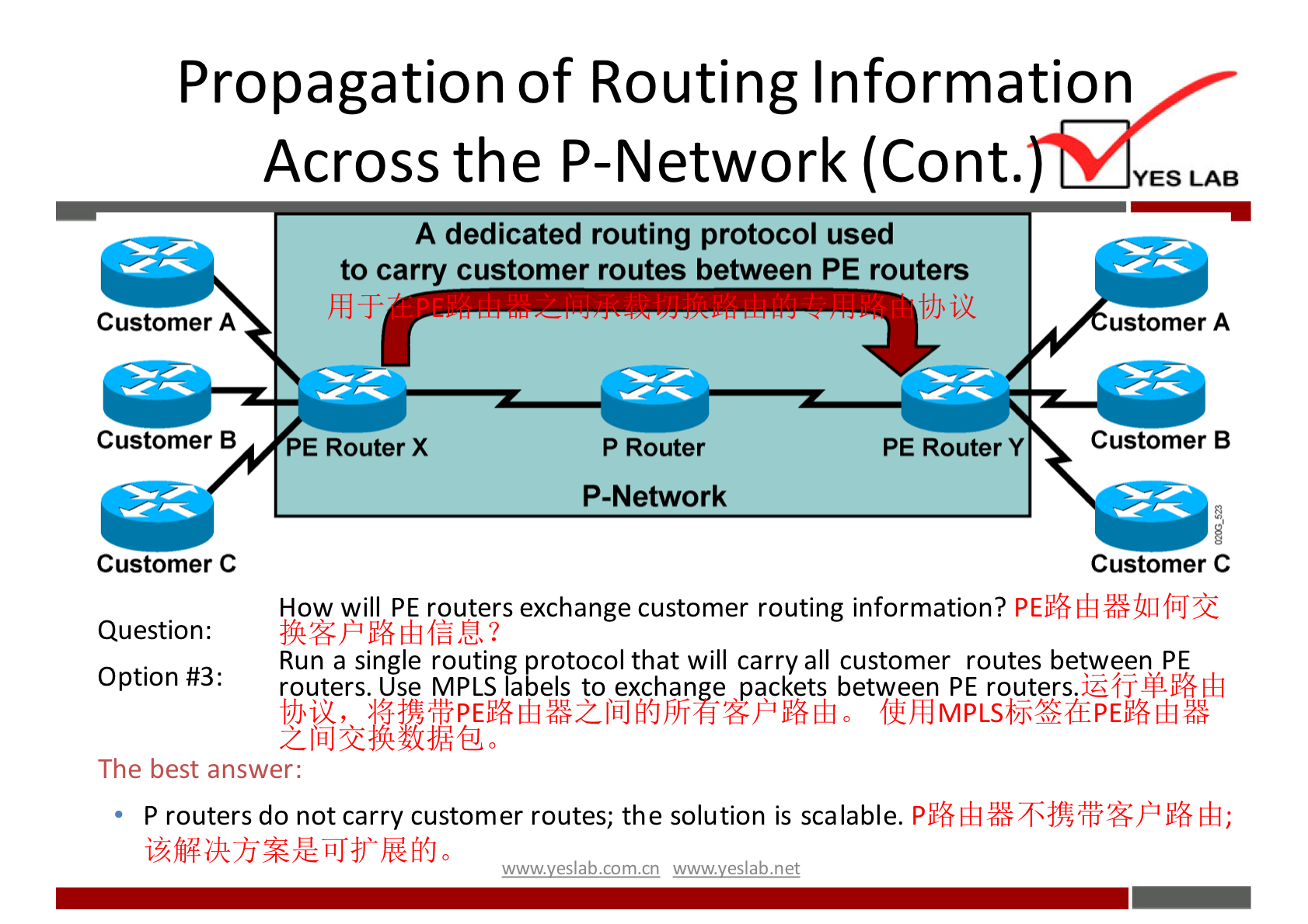 Propagation of Routing Information 
Across the P-Network (Cont. 
A dedicated routing protocol used 
to carry customer routes between PE routers 
Customer A 
Customer B 
Customer C 
Question: 
Option #3: 
E Router X 
P Router 
P-Network 
PE Router Y 
YES LAB 
ustomer A 
Customer B 
Customer C 
How will PE routers exchange customer routing information? 
Run a single routin rotocol that will carry all customer routes between PE 
routers. Use MPLS ratels to exchan e ackets between PE routers. 
The best answer: 
P routers do not carry customer routes; the solution is scalable. 
wwwveslabnet 