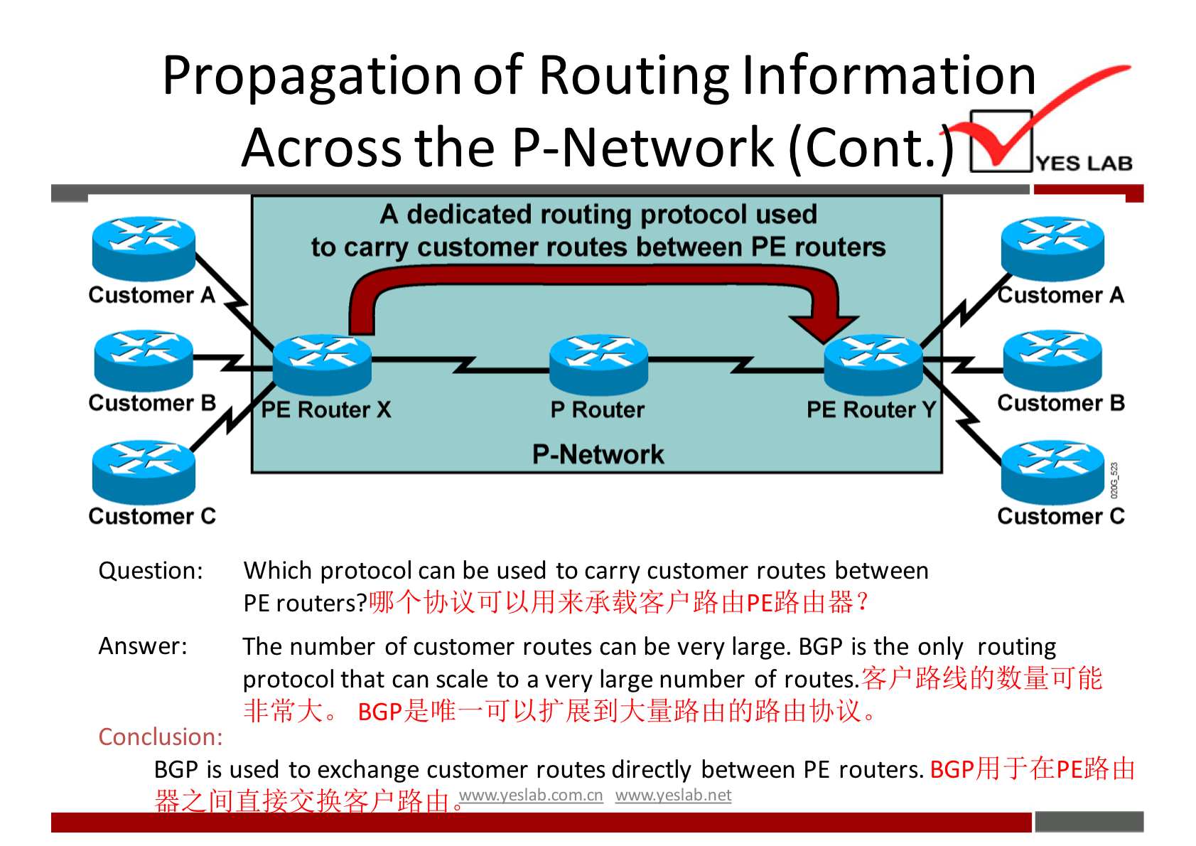 Propagation of Routing Information 
Across the P-Network (Cont. 
A dedicated routing protocol used 
to carry customer routes between PE routers 
YES LAB 
Customer A 
Customer B 
Customer C 
Question: 
Answer: 
Conclusion: 
E Router X 
P Router 
P-Network 
PE Router Y 
ustomer A 
Customer B 
Customer C 
Which protocol can be used to carry customer routes between 
PE routers? 
The number Of customer routes can be very large. BGP is the only routing 
protocol that can scale to a very large number Of routes. 
BGP is used to exchange customer routes directly between PE routers. BGPhd 
'"V,wveslabnet 