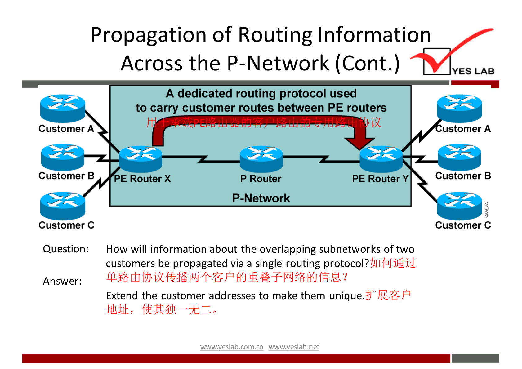 Propagation of Routing Information 
Across the P-Network (Cont.) 
A dedicated routing protocol used 
to carry customer routes between PE routers 
Customer A 
Customer B 
Customer C 
Question: 
Answer: 
E Router X 
P Router 
P-Network 
PE Router Y 
YES LAB 
ustomer A 
Customer B 
Customer C 
How will information about the overlapping subnetworks Of two 
customers be propagated via a single routing 
Extend the customer addresses to make them unique. 
wwwveslabnet 