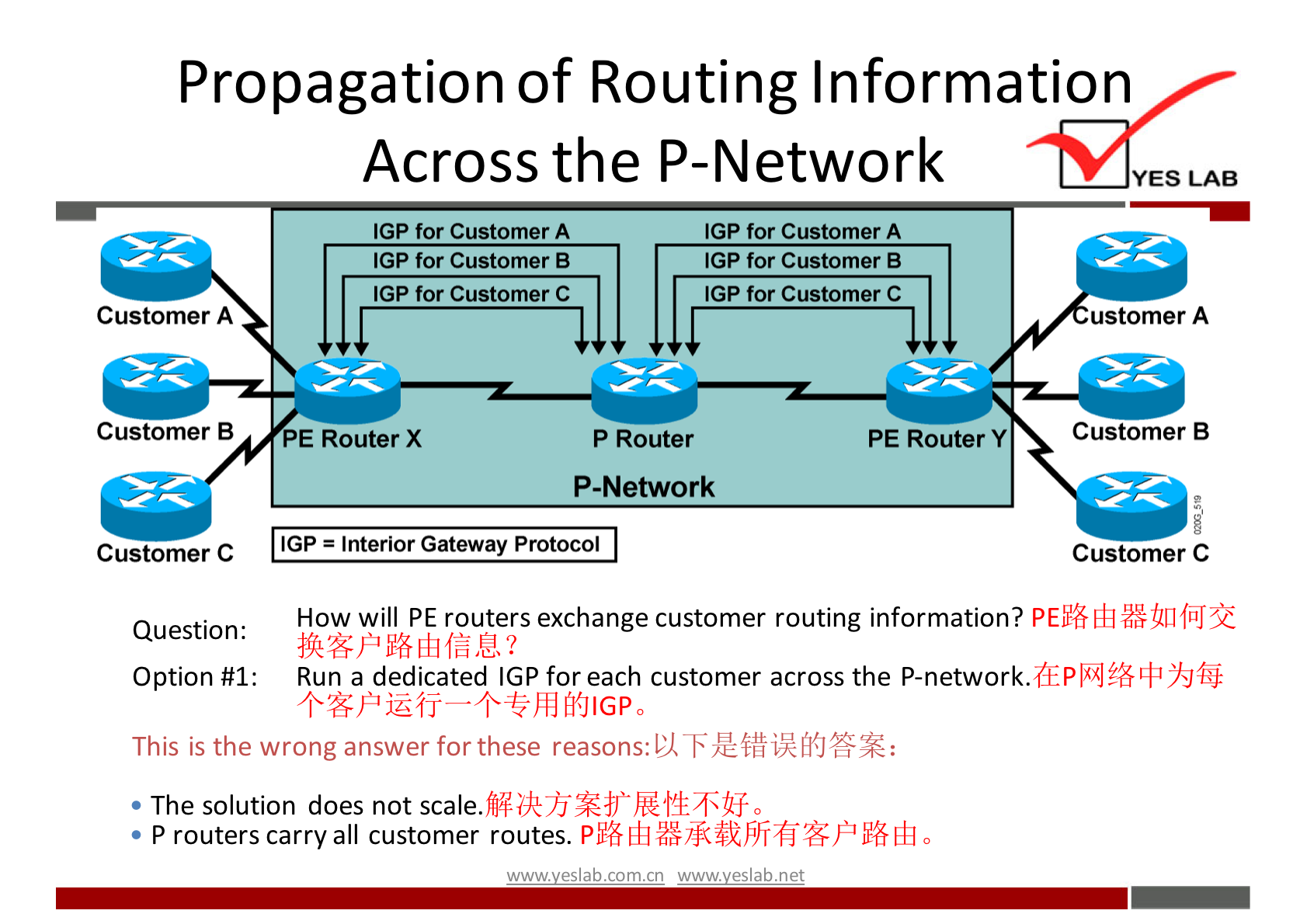 Propagation of Routing Information 
Across the P-Network 
YES LAB 
Customer A 
Customer B 
customerc 
'GP for Customer A 
IGP for Customer B 
IGP for customer C 
E Router X 
IGP for Customer A 
IGP for Customer B 
IGP for customer C 
P Router 
P-Network 
PE Router Y 
ustomer A 
Customer B 
Customer C 
How will PE routers exchange customer routing information? 
Question: 
Option #1: Run a dedicated IGP for each customer across the 
+#Piäfi +&ÆMJIGPO 
This is the wrong answer for these reasons: n 
• The solution does not scale. 
• P routers carry all customer routes. 0 