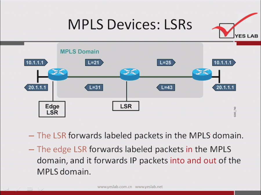 MPLS Devices: LSRs 
MPLS Domain 
10.1.1.1 
20.1.1.1 
Edge 
LSR 
L=2S 
YES LAB 
10.1.1.1 
20.1.1.1 
LSR 
— The LSR forwards labeled packets in the MPLS domain. 
- The edge LSR 
forwards labeled packets in the MPLS 
domain, and it forwards IP packets into and out of the 
MPLS domain. 