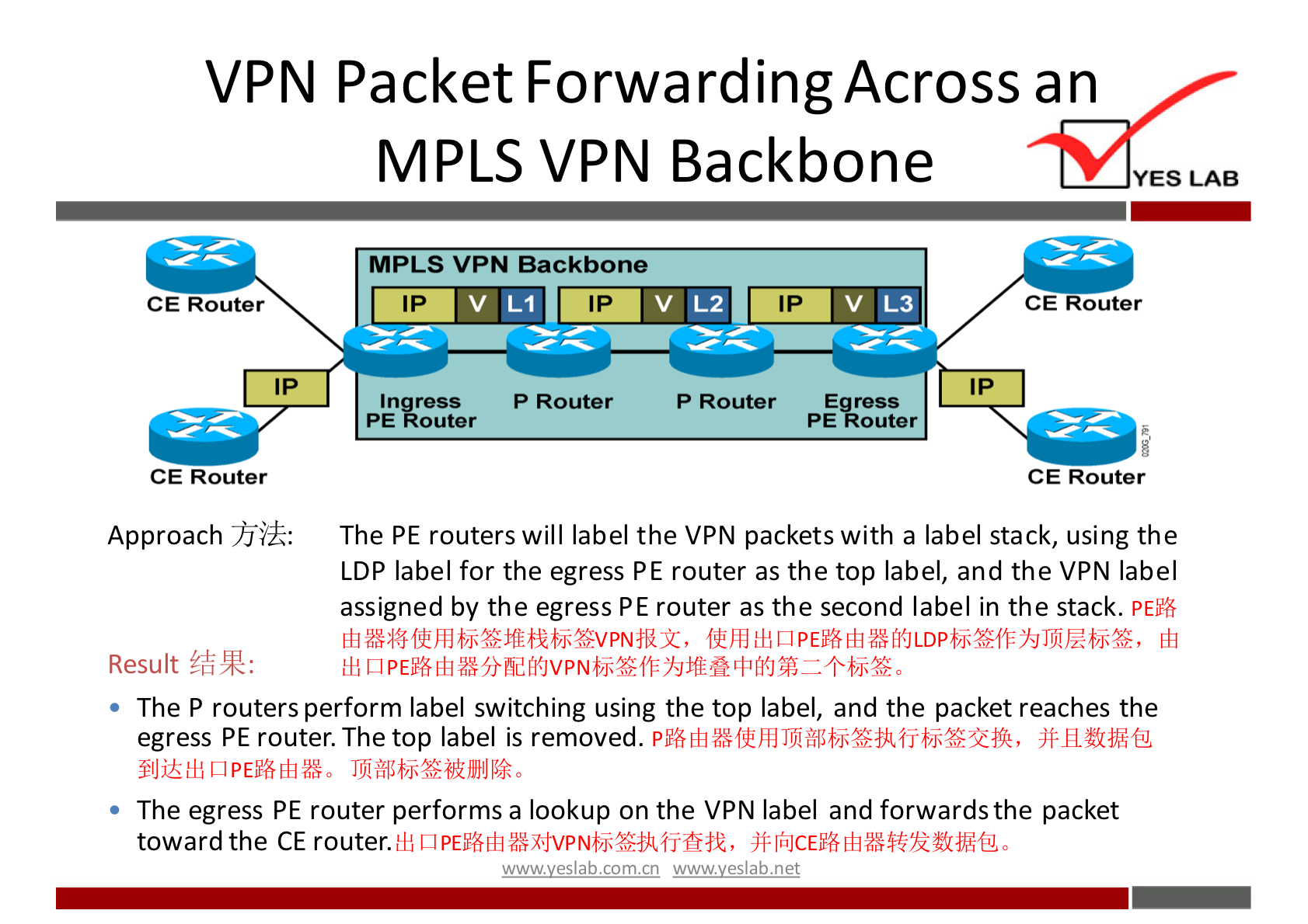 VPN 
CE Router 
CE Router 
Approach -jji±: 
Result 
Packet Forwarding Across an 
MPLS VPN Backbone 
MPLS VPN Backbone 
In 
PE 
ress 
outer 
P Router 
P Router 
E 
PE 
ress 
outer 
YES LAB 
CE Router 
CE Router 
The PE routers will label the VPN packets with a label stack, using the 
LDP label for the egress PE router as the top label, and the VPN label 
assigned by the egress PE router as the second label in the stack. 
• The P routers perform label switching using the top label, and the packet reaches the 
egress PE router. The top label is removed. 
• The egress PE router performs a lookup on the VPN label and forwards the packet 
toward the CE 
wuwveslabnet 