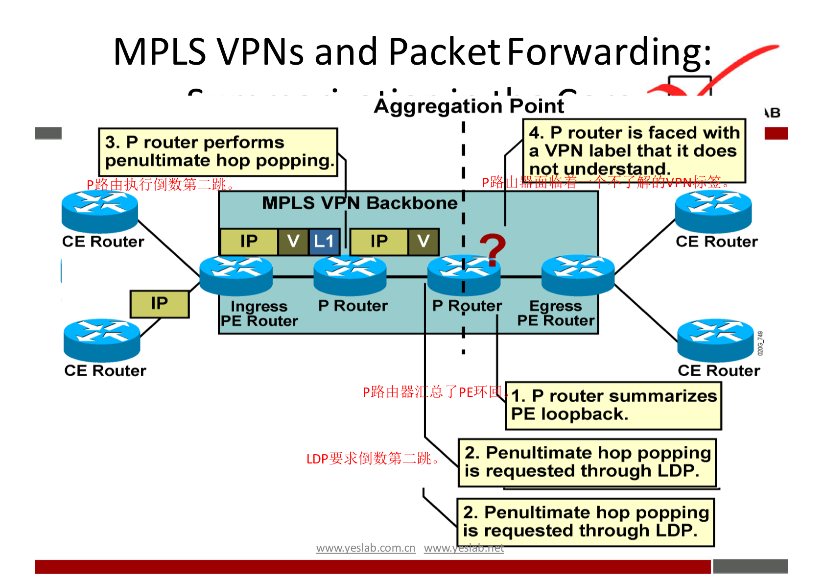 MPLS VPNs and Packet Forwarding: 
Aggregation Point 
3. P router performs 
penultimate hop popping. 
MPLS V 
N 
p 
Backbone 
CE Router 
CE Router 
Ingress 
E Router 
P Router 
P Rputer 
4. p router is faced with 
a VPN label that it does 
pot nders ng. 
CE Router 
Egress 
PE Route 
CE Router 
1. P router summarizes 
PE loopback. 
2. Penultimate hop popping 
is requested through LDP. 
2. Penultimate hop popping 
is requested through LDP. 
WMX', _ 