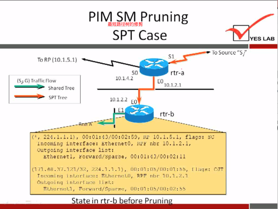 PIM SM Pruning 
SPT Case 
YES LAB 
10 Source "S/' 
To RP (10.1.5.1) 
(Si G) Traffic 
Shared Tree 
SPT Tr 
so 
10.1.4.2 
10.1.2.2 
rtr-a 
10.1.2.1 
rtr-b 
10. i. 5.1, sc 
Incoming interface: Ethernet0, 
10.1.2. i, 
outgoing interface 
Ethernet l, Etrvattl/Spatze, 00:01: 
(141.68.3'/.•121/.32, 224.7.7.1), flags: 
T neominq i n Ler•tneo: 
10.1. 2.1 
Out•qoinq in Lertnce I is L: 
rorunr•d/fiparse, 01: 
tate in rtr-b before Prunin 