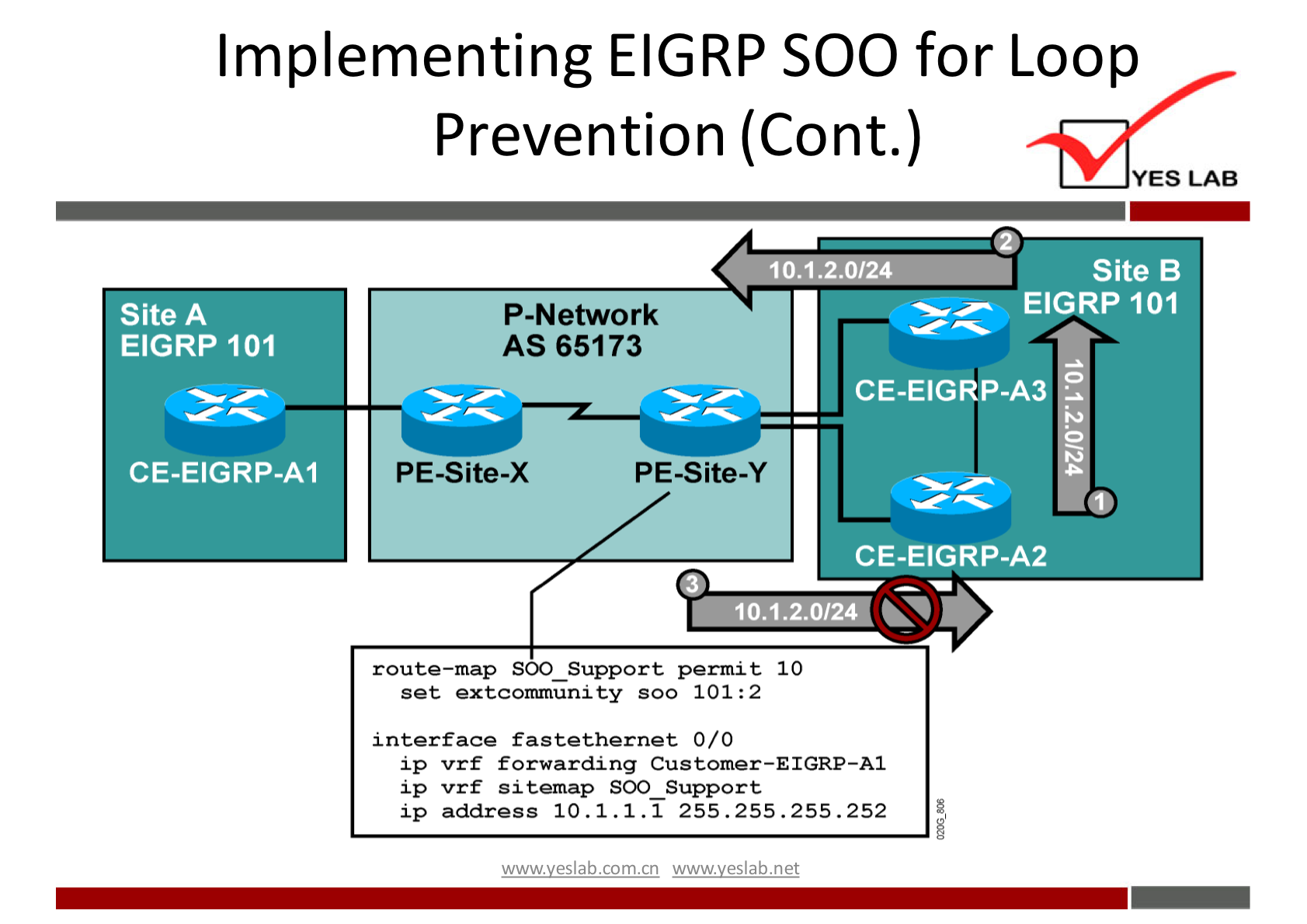 Implementing EIGRP SOO for Loop 
Prevention (Cont.) 
Site A 
EIGRP 101 
CE-EIGRP-AI 
P-Network 
AS 65173 
YES LAB 
Site B 
EIGRP 101 
CE-ElGRP-A3 
PE-site-X 
PE-Site-y 
CE&lGRP-A2 
...qo.1.2.0/24( 
route—map SOO Support permit 10 
set ty soo 101 : 2 
interface fastethernet 0/0 
ip vrf forwarding 
ip vrf sitemap SOO_Support 
ip address 10.1. 1.1 255.255. 255.252 
wwwveslabnet 