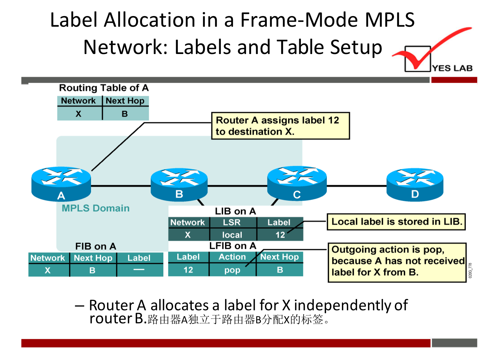 Label Allocation in a Frame-Mode MPLS 
Network: Labels and Table Setup 
Routing Table of A 
Network Next Ho 
MPLS Domain 
YES LAB 
Router A assigns label 12 
to destination X. 
LIB on A 
Network LSR 
local 
Label 
12 
FIB on A 
Network Next Hop 
Label 
Label 
12 
LFIB on A 
Action Next Hop 
pop 
Local label is stored in LIB. 
Outgoing action is pop, 
because A has not received 
label for X from B. 
— Router A allocates a label for X independently of 