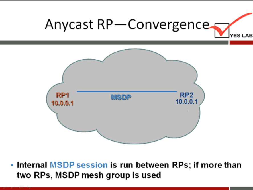 Anycast RP—Convergenc 
YES LAB 
RP2 
10.0.0.1 
10.0.0.1 
• Internal 
is run between RPs; if more than 
MSDP session 
two RPs, MSDP mesh group is used 