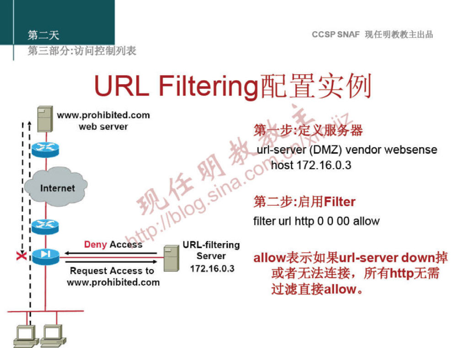 CCSPSNAF 
FilteringæYAfrulJ 
URL 
www.prohibited.com 
web server 
Internet 
•N\OO 
Deny 
Request Access to 
www.prohibited.com 
URL-filtering 
Server 
172.16.0.3 
rl-serVér (DMZ) vendor websense 
172.16.0.3 
filter uri http O O OO allow 
allowEüL1 rl-server downm 
Mfihttp*.ß 
iBÄEaIIowo 