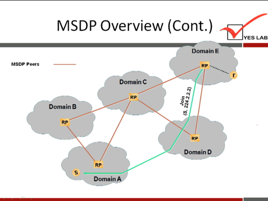 MSDP Overview (Cont.) 
MSDP peers 
Domain B 
s 
Domain C 
Rp 
Domain 
YES LAB 
Domain E 
Domain D 