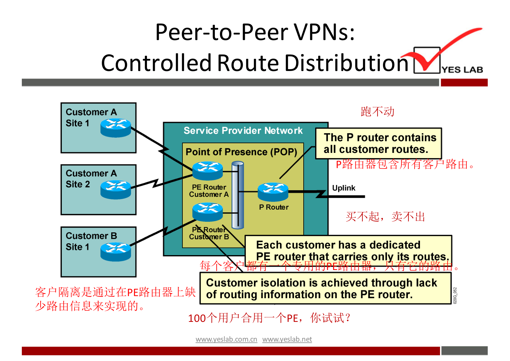 Peer-to-Peer VPNs: 
Controlled Route Distribution 
YES LAB 
Customer A 
Site 1 
Customer A 
Site 2 
Customer B 
Site 1 
Service Provider retwork 
Point of Presence (POP) 
PE Router 
Customer A 
p Router 
Cus 
The P router contains 
all customer routes. 
Uplink 
Each customer has a dedicated 
PE router that carries only its utps. 
Customer isolation is achieved through lack 
of routing information on the PE router. 
100+hlPfrÆ—+PE, fr,iitiit? 
wwwveslabnet 