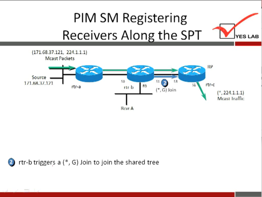 PIM SM Registering 
Receivers Alon 
(171.68.37.121, 224.1.1.1) 
Mcast Packets 
Source 
1/1.68.3/.121 
rtf-a 
rtr b 
the SPT 
rtr-c 
r, G) Join 
YES LAB 
(X , 224.1.1.1) 
Mcast Iraffic 
O rtr-b triggers a ( * , G) Join to join the shared tree 