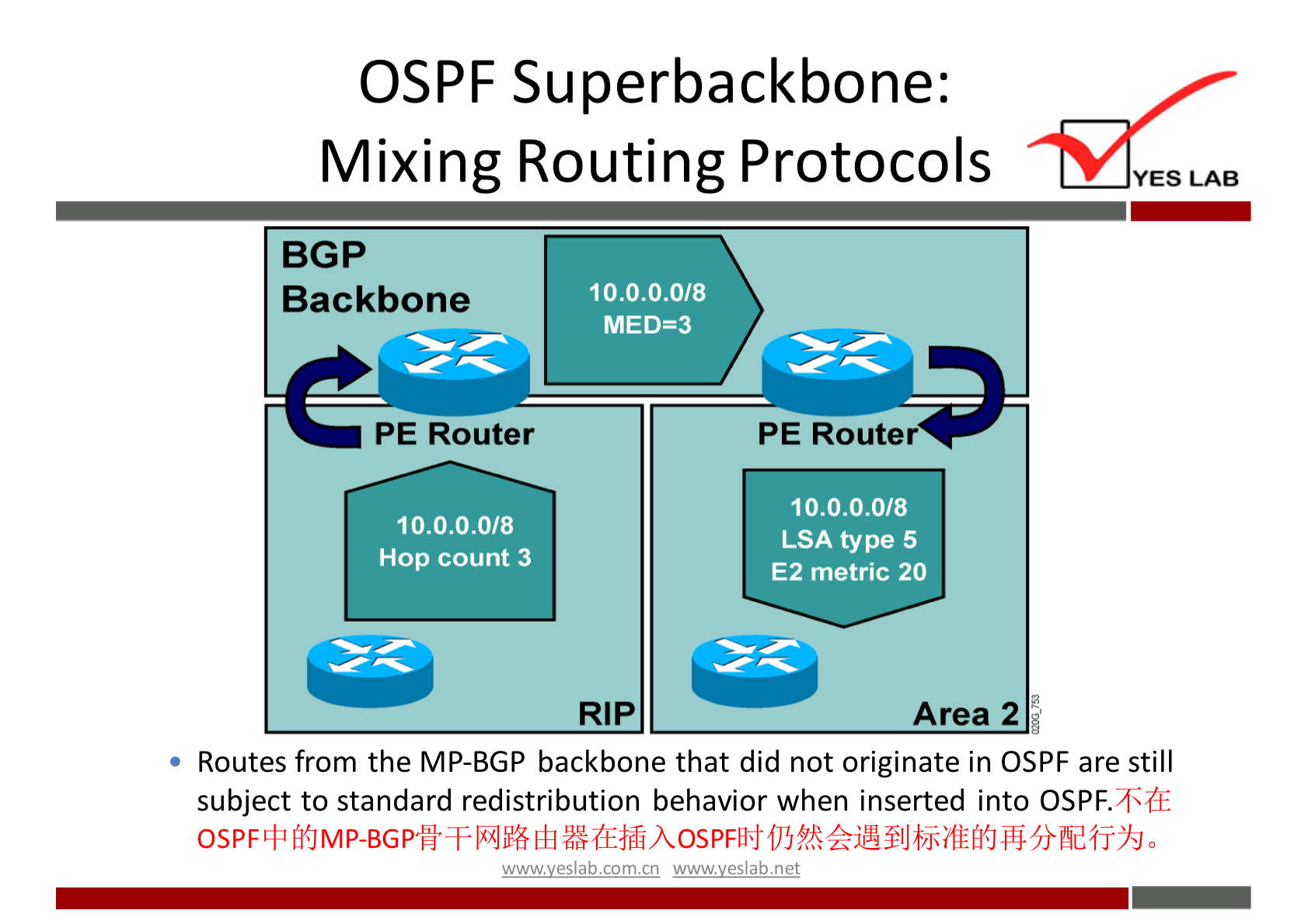 OSPF Superbackbone: 
Mixing Routing Protocols 
YES LAB 
BGP 
Backbone 
PE Router 
10.0.0.0/8 
Hop count 3 
10.0.0.0/8 
MED-3 
PE Router 
10.0.0.0/8 
LSA type 5 
E2 metric 20 
Area 2 
Routes from the MP-BGP backbone that did not originate in OSPF are still 
subject to standard redistribution behavior when inserted into 
OSPFL+ 
wuwveslabnet 