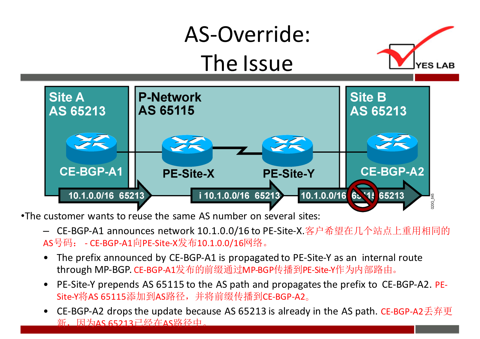 AS-Override: 
The Issue 
YES LAB 
Site A 
AS 65213 
CE-BGP-AI 
P-Network 
AS 65115 
PE-Site-X 
PE-Site-y 
• Site B 
AS 65213 
E-BGP-A2 
10.1.0.0/16 65213 
10.1.0.0/16 65213 
i 10.1.O.O/16 65213 
•The customer wants to reuse the same AS number on several sites: 
- CE-BGP-AI announces network 10.1.O.O/16to 
• 
• 
• 
The prefix announced by CE-BGP-AI is propagated to PE-Site-Y as an internal route 
through MP-BGP. CE-BGP-A1'kX1jfKJjfj?hjMidMP8GPKiåfJPE-Site-Yfi; )kJlkJ 
PE-Site-Y prepends AS 65115 to the AS path and propagates the prefix to CE-BGP-A2. 
Site-Y%AS 
CE-BGP-A2 drops the update because AS 65213 is already in the AS path. CE-BGP-A2T3iS!l! 