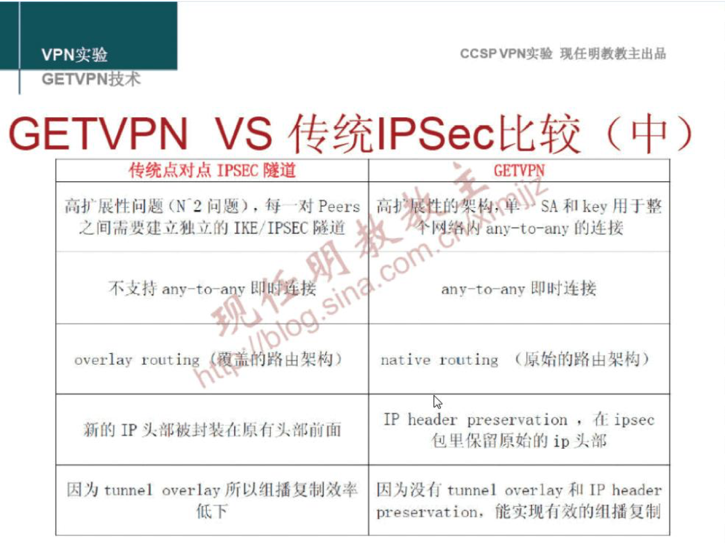 VPNN GETVPNtR4 CCSPVPNN GETVPN VS (O IPSÉC Peers IKE! IPSEC any-to—a v overlay routing tunnel overlay åny—to-any co any-to—any native routing ( IP header preservation , ipsec tunnel overlay 411 IP header preservation, 