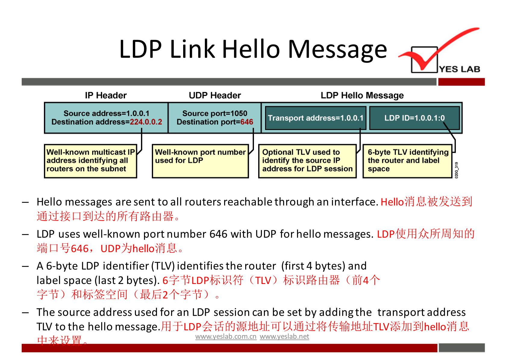 LDP Link Hello Message 
IP Header 
Source address—I .0.0.1 
UDP Header 
Source port=1050 
Destination address=224.O.O.2 Destination port=646 
YES LAB 
LDP Hello Message 
Transport address—I. 0.0. I 
LDP 
Well-known multicast IP 
address identifying all 
routers on the subnet 
Well-known port number 
used for LDP 
Optional TLV used to 
identify the source IP 
address for LDP session 
6•byte TLV identifying 
the router and label 
space 
— Hello messages are sent to all routers reachable through an interface. 
— LDP uses well-known port number 646 with UDP for hello messages. 
UDPYYhelloiIj,U, 
— A 6-byte LDP identifier (TLV) identifies the router (first4 bytes) and 
label space (last 2 bytes). 67 TiLDPbjåH7ff (TLV) (fifJ4fr 
— The source address used for an LDP session can be set by addingthe transport address 
TLV to the hello message. 
wwwyeslabxomcn www.yeslab.net 