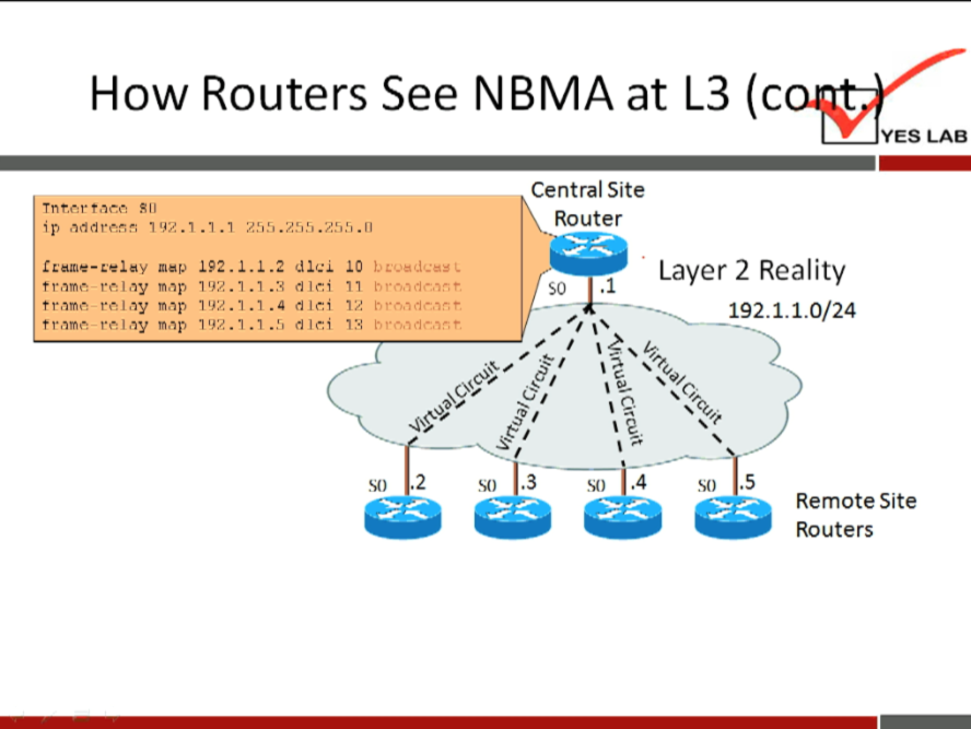 How Routers See NBMA at L3 (c 
YES LAB 
Central Site 
Router 
ip 1'32.1.1.1 cr. 
192 .1.1. 
trnmr. rrlny map 192.•1.1. 
11 
tr.-amt: ml ny map IW2.•l.1.4 d lei 1'" 
map d lei 13 
.2 
so .3 
.1 
so .4 
Layer 2 Reality 
192.1.1.0/24 
.5 
Remote Site 
Routers 