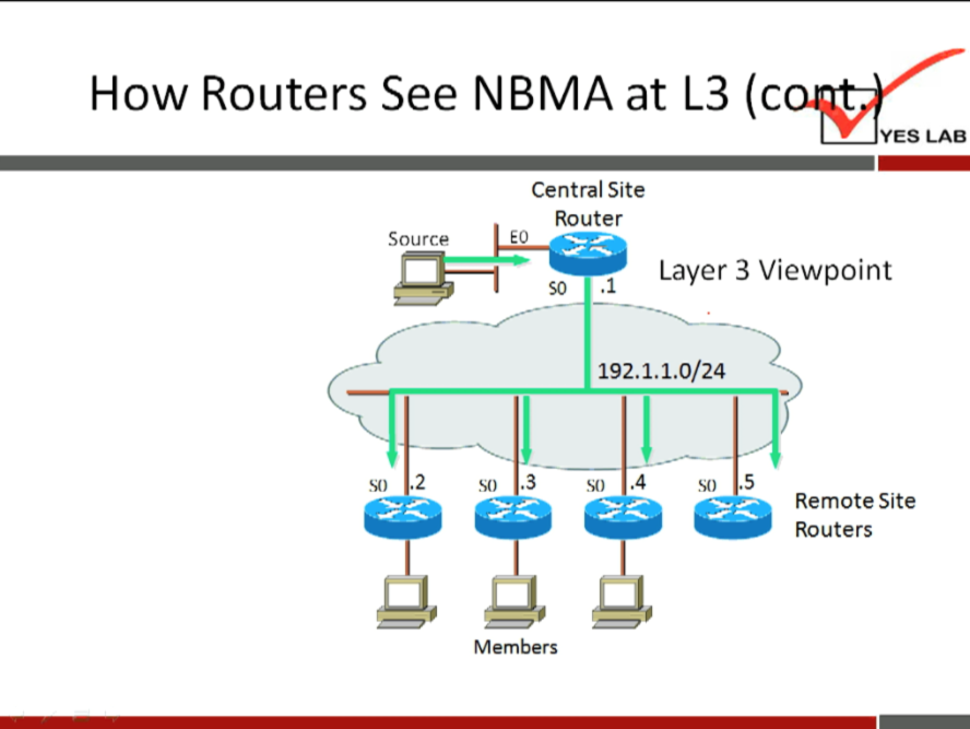 How Routers See NBMA at L3 (c 
YES LAB 
Central Site 
Router 
Source 
so .1 
Layer 3 Viewpoint 
.2 
192.1.1.0/24 
.4 
.3 
Members 
.5 
Remote Site 
Routers 