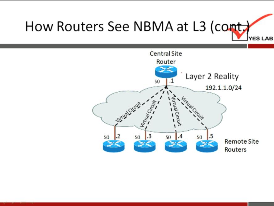 How Routers See NBMA at L3 (c 
YES LAB 
Central Site 
Router 
Layer 2 Reality 
so .1 
so .2 
so .3 
so .4 
192.1.1.0/24 
.5 
Remote Site 
Routers 