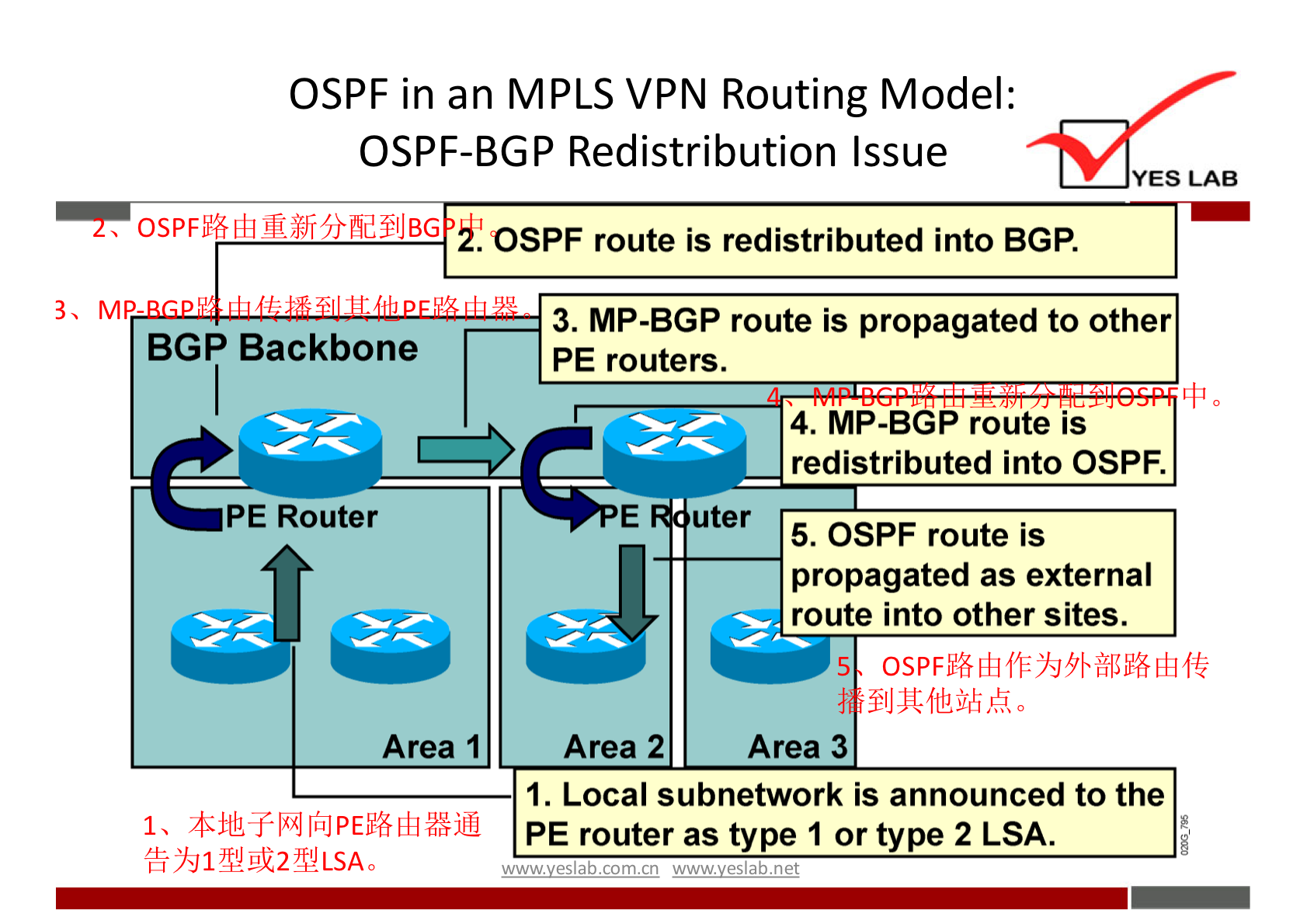 OSPF in an MPLS VPN Routing Model: 
OSPF-BGP Redistribution Issue 
YES LAB 
route is redistributed into BGP. 
BGP Backbone 
PE Router 
Area I 
3. MP-BGP route is propagated to other 
PE routers. 
4. MP-BGP route is 
E 
redistributed into OSPF. 
uter 
5. OSPF route is 
propagated as external 
route into other sites. 
Area 2 
Area 3 
1. Local subnetwork is announced to the 
PE router as type I or type 2 LSA. 